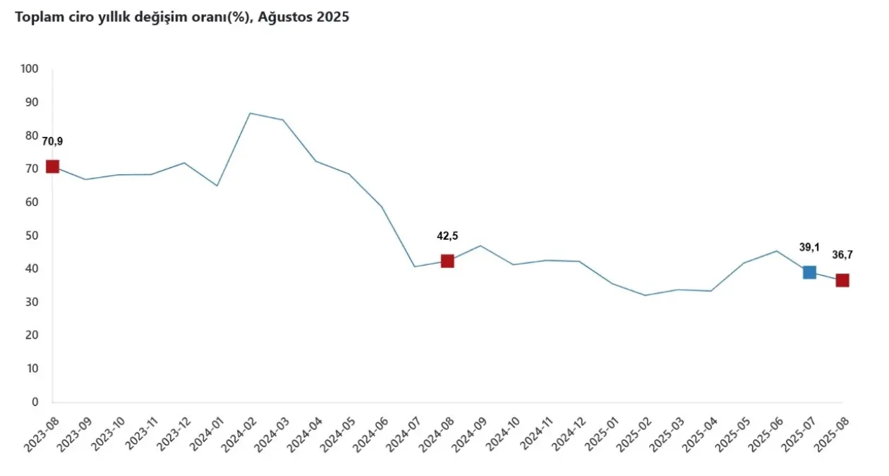 tuik agustos ayinda ciro endeksi yillik 367 artti es8P1atM
