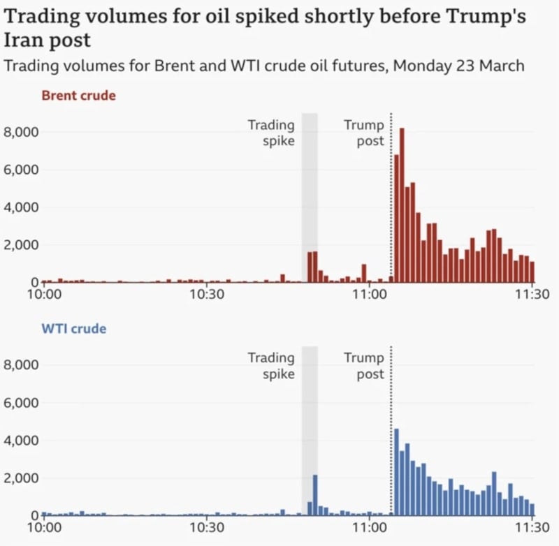 Trump’ın Açıklamasından Önce 580 Milyon Dolarlık Piyasa Manipülasyonu